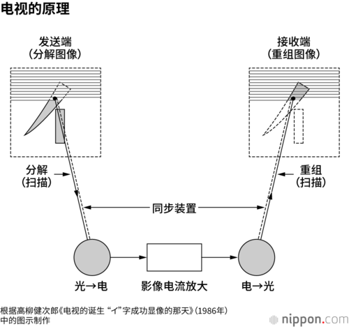 电视的原理