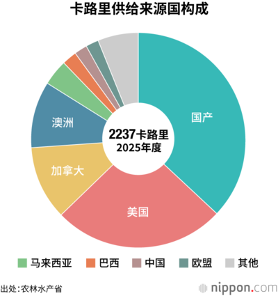 卡路里供给来源国构成