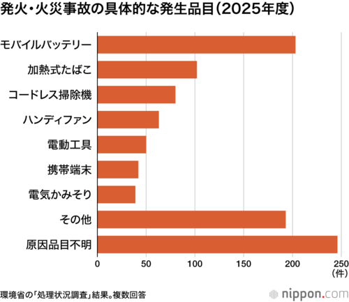 発火・火災事故の具体的な発生品目（2025年度）
