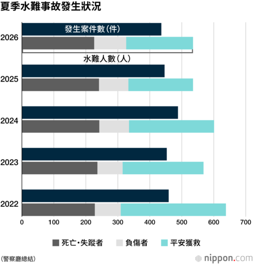 夏季水難事故發生狀況