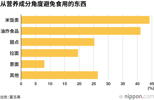 从营养成分角度避免食用的东西