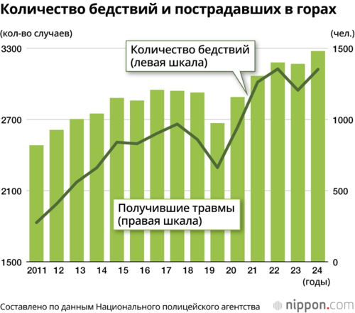 Количество бедствий и пострадавших в горах