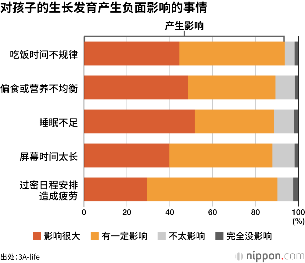 对孩子的生长发育产生负面影响的事情