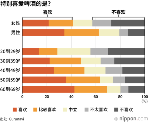 特别喜爱啤酒的是?