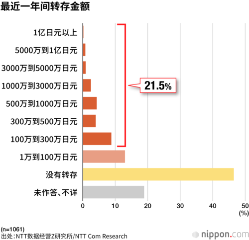 最近一年间转存金额