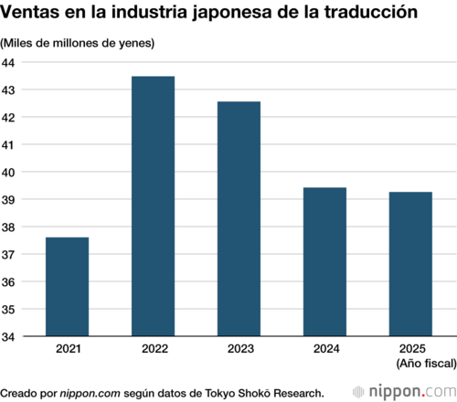 Ventas en la industria japonesa de la traducción