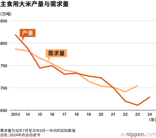 主食用大米产量与需求量