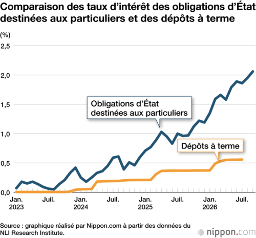 Comparaison des taux d’intérêt des obligations d’État destinées aux particuliers et des dépôts à terme