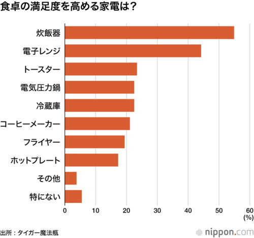 食卓の満足度を高める家電は？