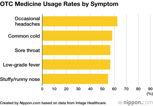 OTC Medicine Usage Rates by Symptom