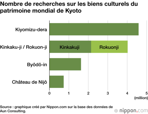 Nombre de recherches sur les biens culturels du patrimoine mondial de Kyoto