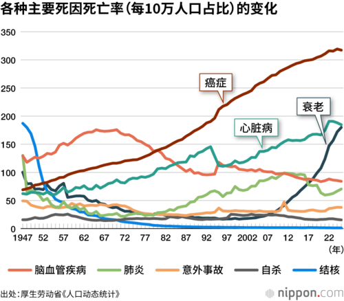各种主要死因死亡率(每10万人口占比)的变化