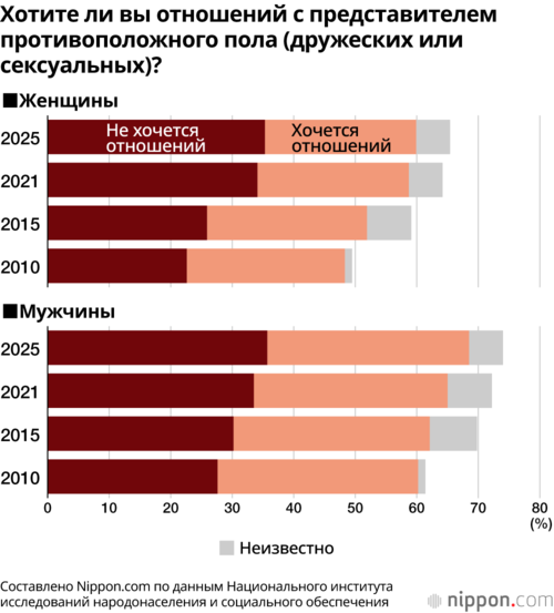 Хотите ли вы отношений с представителем противоположного пола (дружеских или сексуальных)?