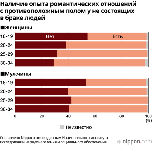 Наличие опыта романтических отношений с противоположным полом у не состоящих в браке людей