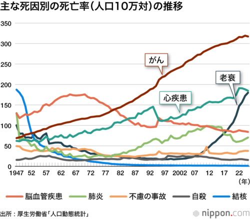 主な死因別の死亡率(人口10万対)の推移