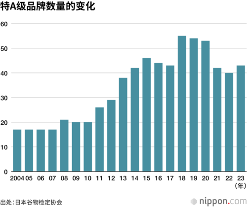 特A级品牌数量的变化