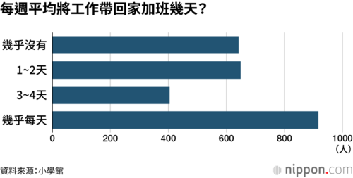 每週平均將工作帶回家加班幾天?