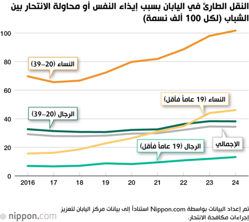 النقل الطارئ في اليابان بسبب إيذاء النفس أو محاولة الانتحار بين الشباب (لكل 100 ألف نسمة)