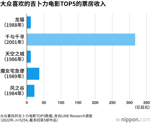 大众喜欢的吉卜力电影TOP5的票房收入