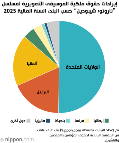 إيرادات حقوق ملكية الموسيقى التصويرية لمسلسل ”ناروتو: شيبودين“ حسب البلد، السنة المالية 2025