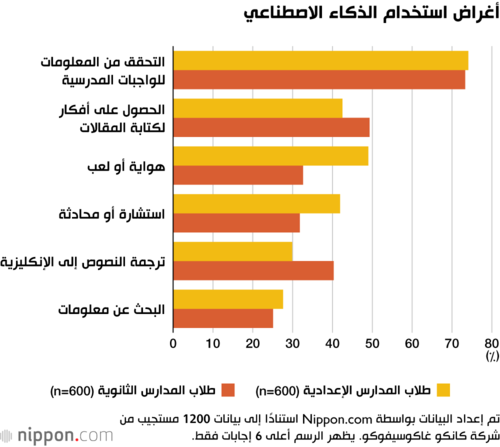 أغراض استخدام الذكاء الاصطناعي