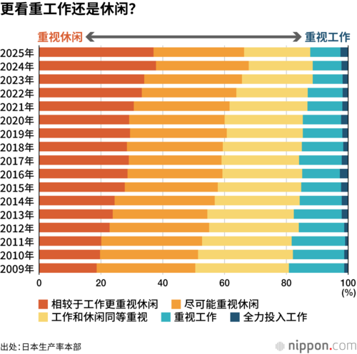 更看重工作还是休闲?