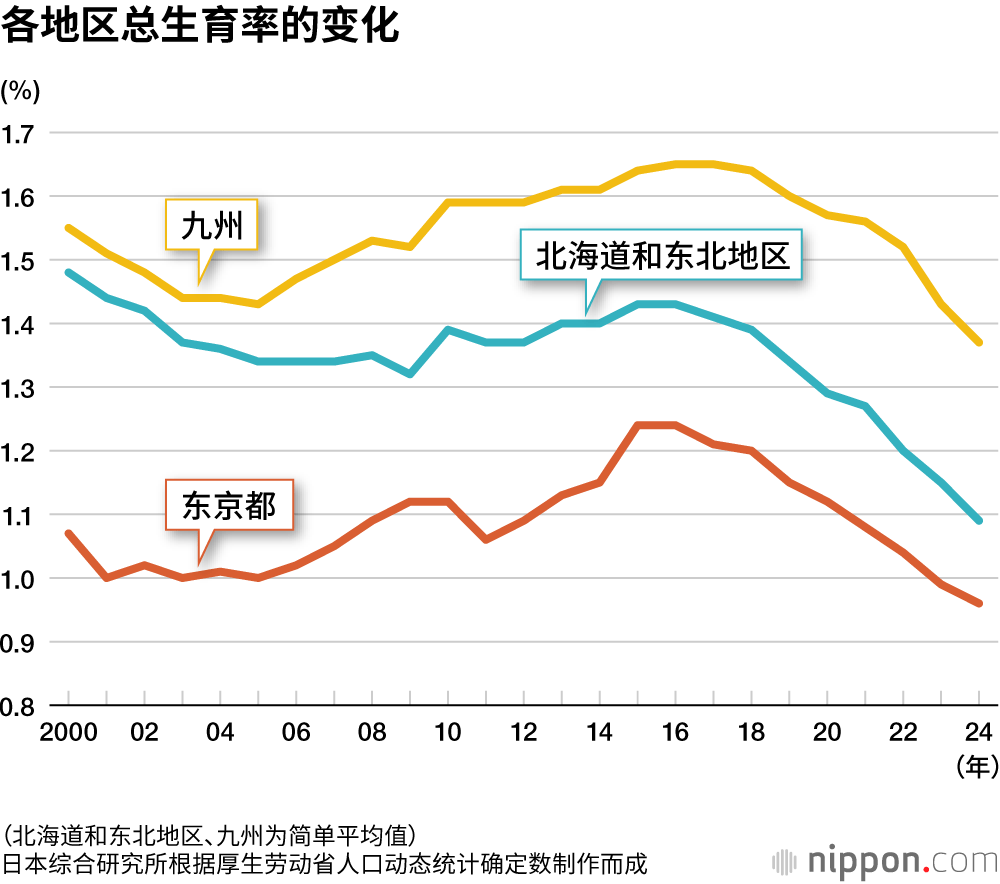各地区总生育率的变化