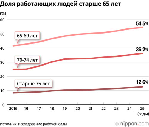 Доля работающих людей старше 65 лет
