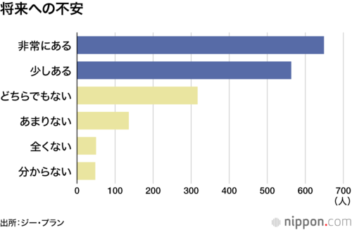 将来への不安
