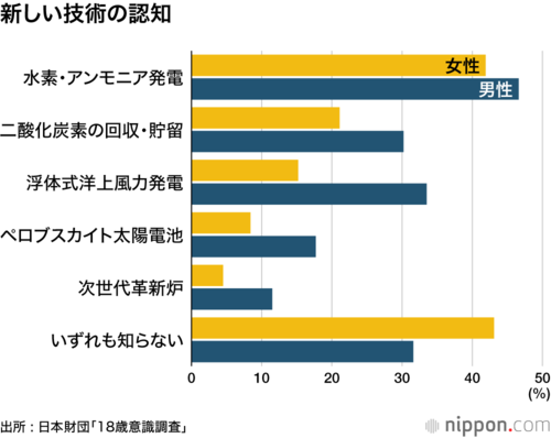 新しい技術の認知