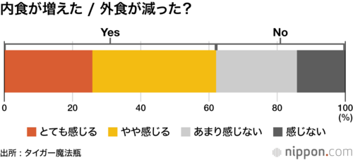 内食が増えた / 外食が減った？
