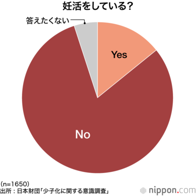 妊活をしている?