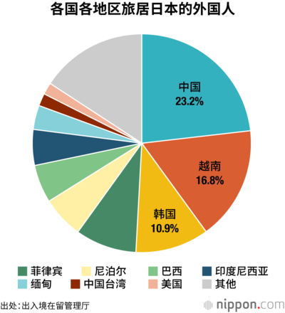各国各地区旅居日本的外国人