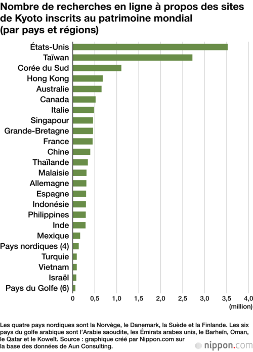 Nombre de recherches en ligne à propos des sites de Kyoto inscrits au patrimoine mondial (par pays et régions)