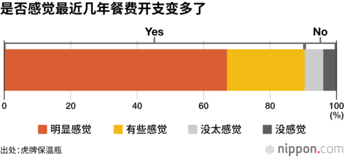是否感觉最近几年餐费开支变多了