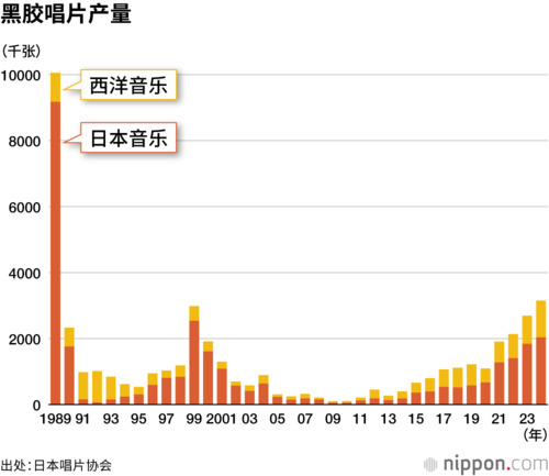黑胶唱片产量