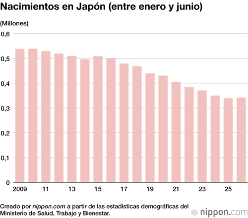 Nacimientos en Japón (entre enero y junio)