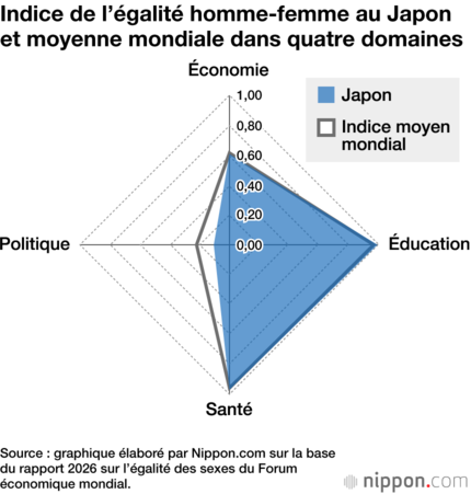 Indice de l’égalité homme-femme au Japon  et moyenne mondiale dans quatre domaines