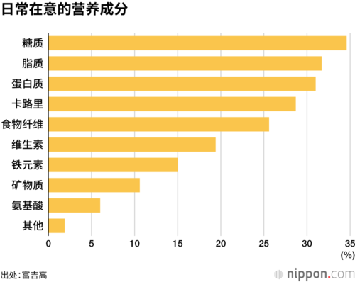 日常在意的营养成分
