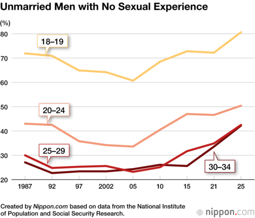 Unmarried Men with No Sexual Experience