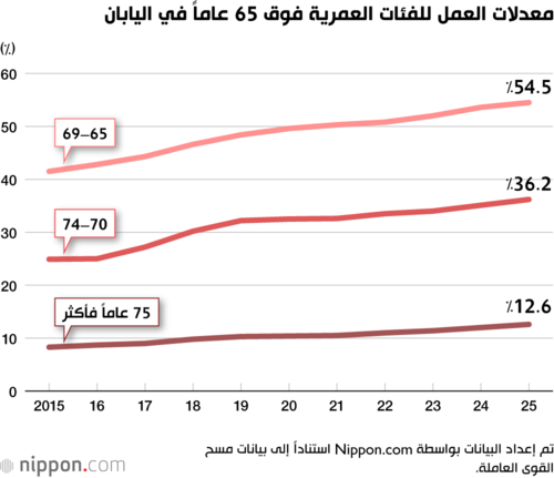 معدلات العمل للفئات العمرية فوق 65 عاماً في اليابان