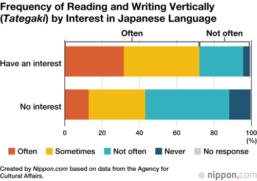 Frequency of Reading and Writing Vertically (Tategaki) by Interest in Japanese Language