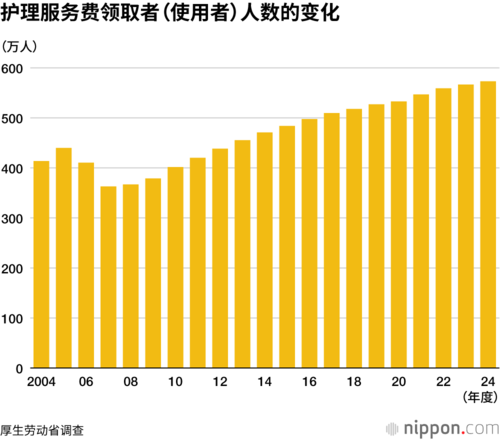 护理服务费领取者(使用者)人数的变化