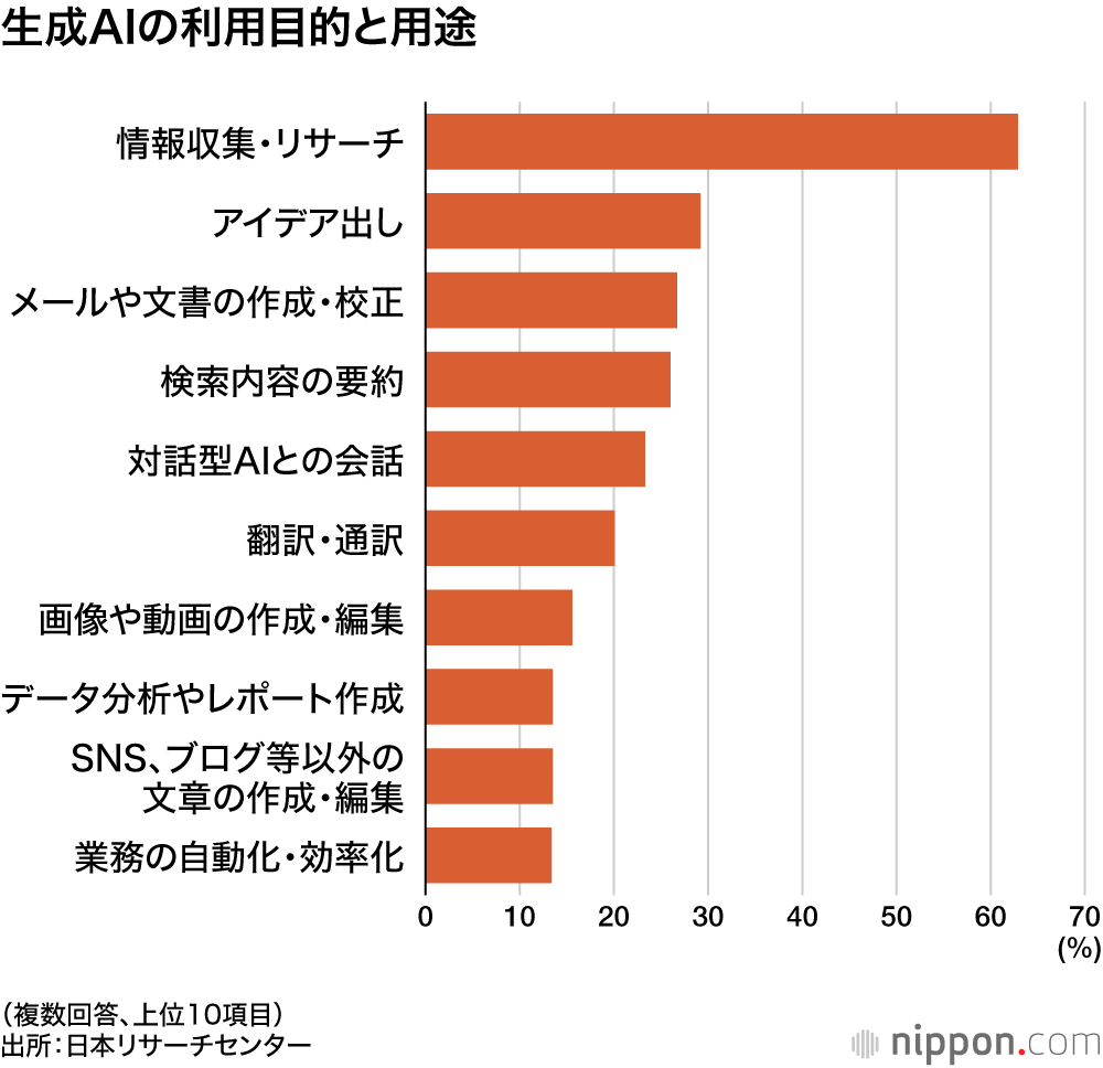 生成AIの利用目的と用途