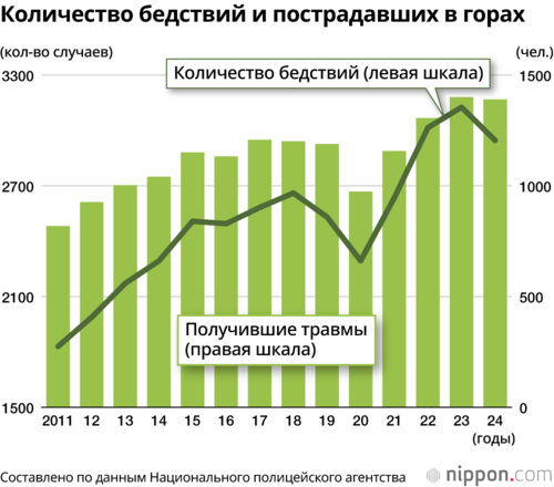 Количество бедствий и пострадавших в горах