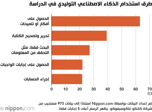 طرق استخدام الذكاء الاصطناعي التوليدي في الدراسة