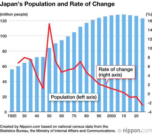 Japan’s Population and Rate of Change