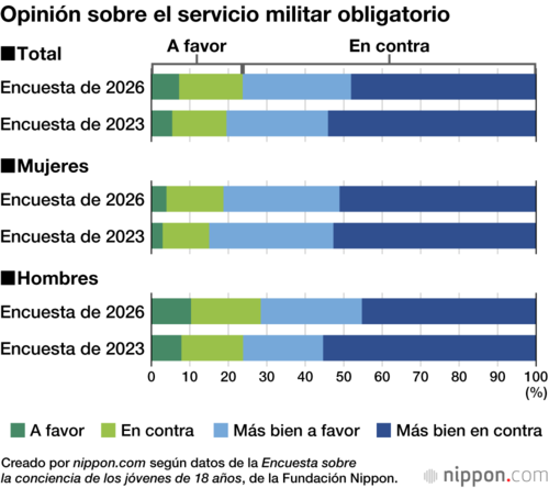 Opinión sobre el servicio militar obligatorio