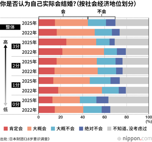 你是否认为自己实际会结婚?(按社会经济地位划分)