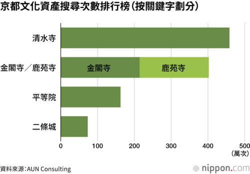 京都文化資產搜尋次數排行榜(按關鍵字劃分)